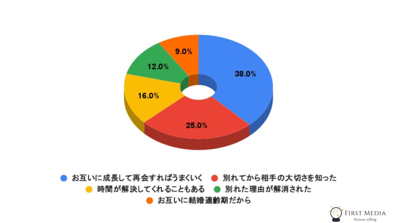 復縁 30代 復縁あり派