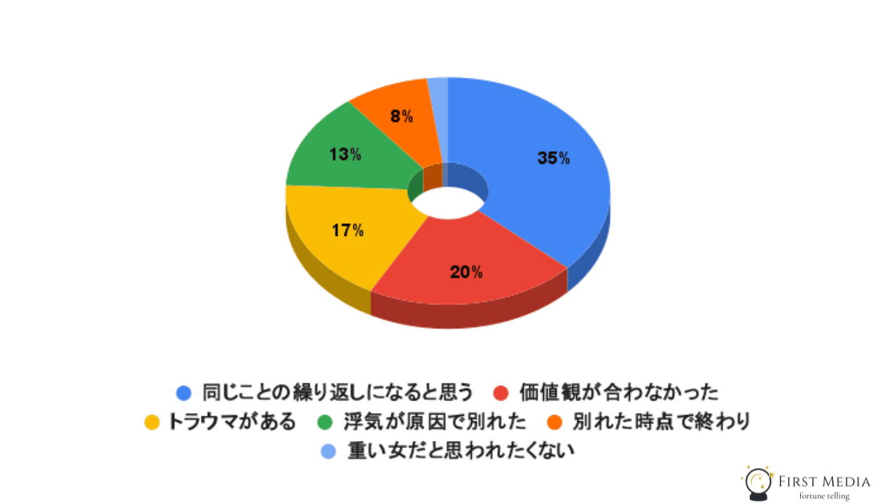 復縁 30代 復縁なし派