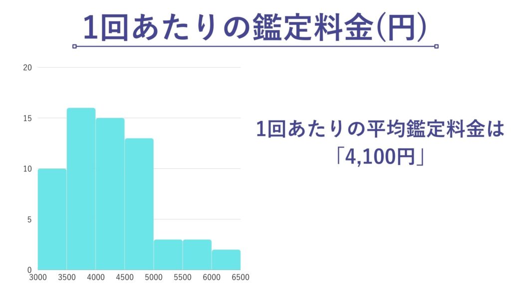 1回あたりの鑑定料金(円)