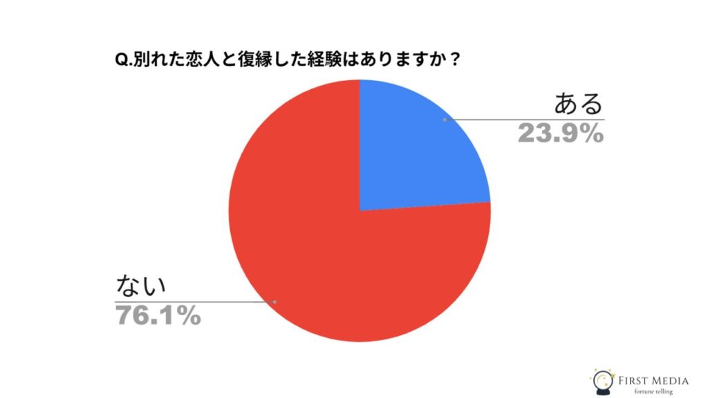 友達 復縁